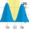 Rockland tide chart for Thursday, December 21, 2023
