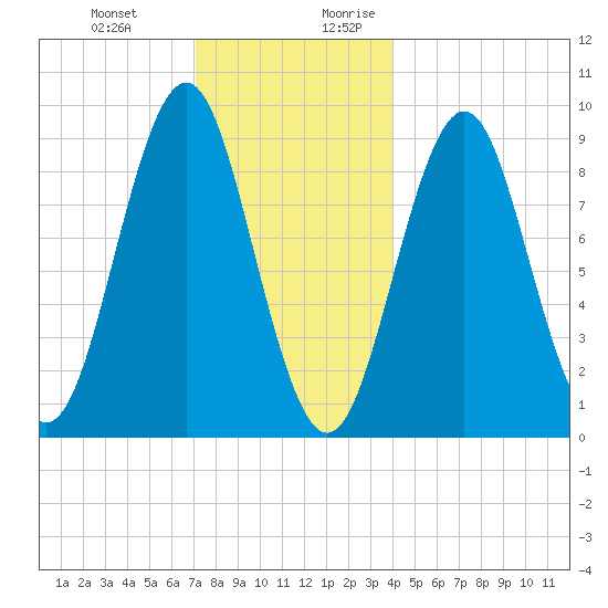 Rockland tide chart for Friday, December 22, 2023