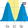 Rockland tide chart for Friday, December 22, 2023