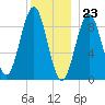 Rockland tide chart for Saturday, December 23, 2023