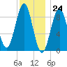Rockland tide chart for Sunday, December 24, 2023