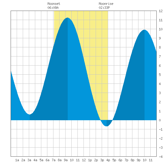Rockland tide chart for Monday, December 25, 2023
