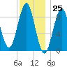 Rockland tide chart for Monday, December 25, 2023