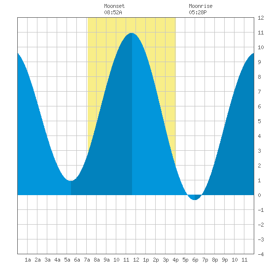 Rockland tide chart for Thursday, December 28, 2023