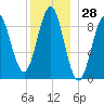 Rockland tide chart for Thursday, December 28, 2023