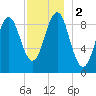 Rockland tide chart for Saturday, December 2, 2023