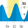 Rockland tide chart for Sunday, December 31, 2023