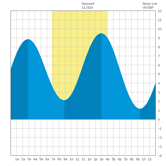 Rockland tide chart for Sunday, December 3, 2023