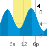 Rockland tide chart for Monday, December 4, 2023