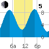 Rockland tide chart for Tuesday, December 5, 2023