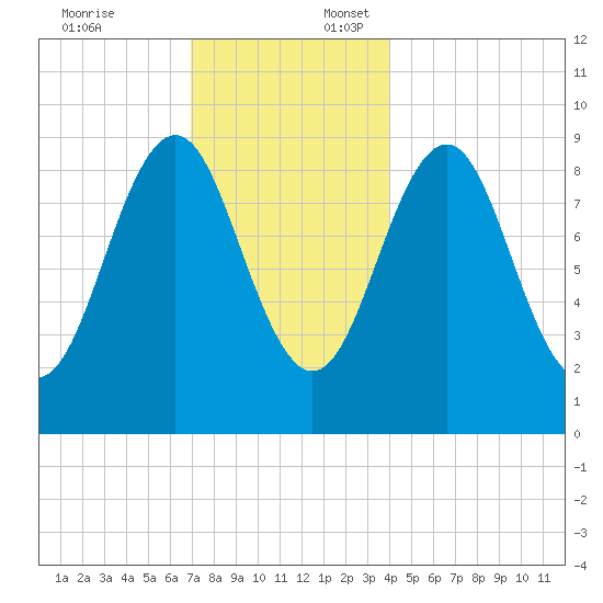 Rockland tide chart for Thursday, December 7, 2023