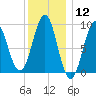 Rockland tide chart for Friday, January 12, 2024