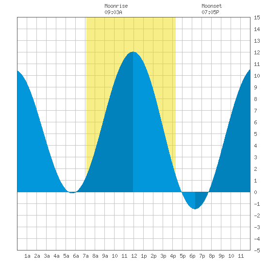 Rockland tide chart for Saturday, January 13, 2024