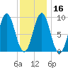 Rockland tide chart for Tuesday, January 16, 2024