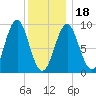 Rockland tide chart for Thursday, January 18, 2024