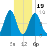 Rockland tide chart for Friday, January 19, 2024