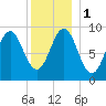 Rockland tide chart for Monday, January 1, 2024