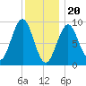 Rockland tide chart for Saturday, January 20, 2024