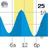 Rockland tide chart for Thursday, January 25, 2024
