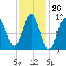 Rockland tide chart for Friday, January 26, 2024
