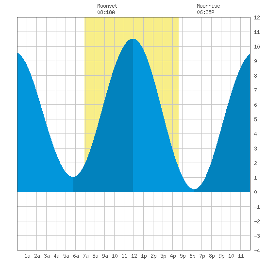 Rockland tide chart for Saturday, January 27, 2024