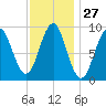 Rockland tide chart for Saturday, January 27, 2024