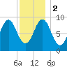 Rockland tide chart for Tuesday, January 2, 2024