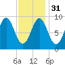 Rockland tide chart for Wednesday, January 31, 2024