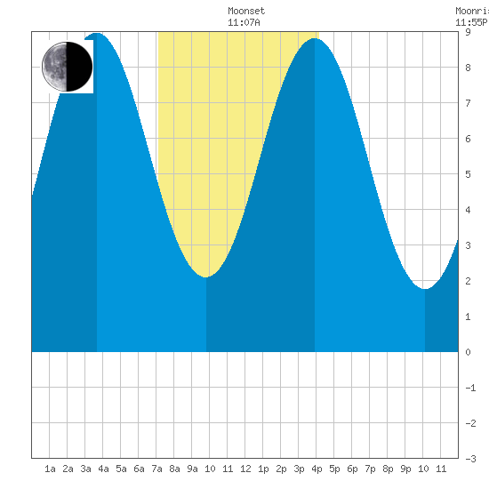 Rockland tide chart for Wednesday, January 3, 2024