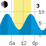 Rockland tide chart for Wednesday, January 3, 2024
