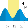Rockland tide chart for Thursday, January 4, 2024