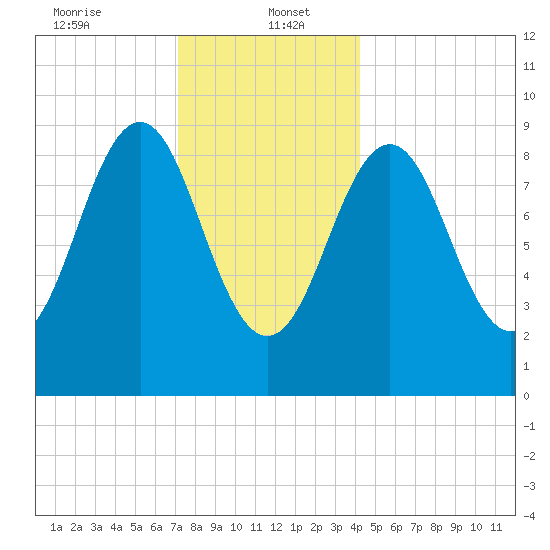 Rockland tide chart for Friday, January 5, 2024