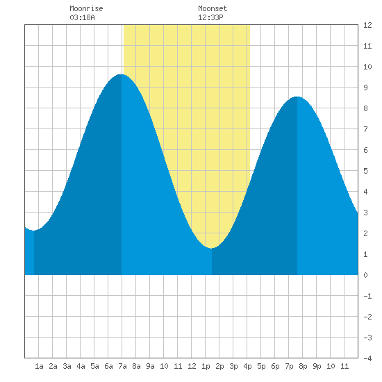 Rockland tide chart for Sunday, January 7, 2024