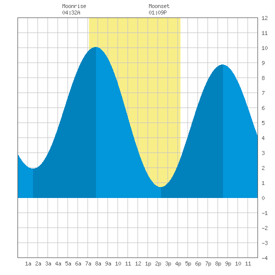 Rockland tide chart for Monday, January 8, 2024