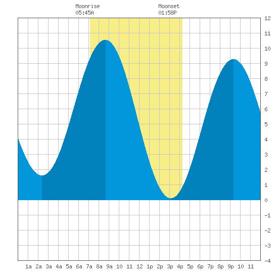 Rockland tide chart for Tuesday, January 9, 2024
