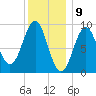 Rockland tide chart for Tuesday, January 9, 2024