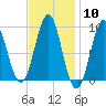 Rockland tide chart for Saturday, February 10, 2024