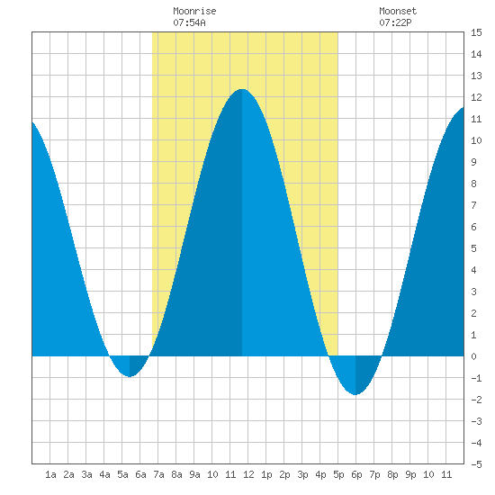 Rockland tide chart for Sunday, February 11, 2024