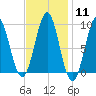 Rockland tide chart for Sunday, February 11, 2024