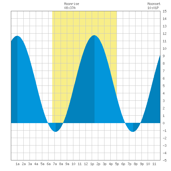 Rockland tide chart for Tuesday, February 13, 2024