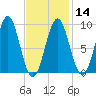 Rockland tide chart for Wednesday, February 14, 2024