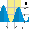 Rockland tide chart for Thursday, February 15, 2024