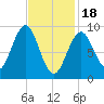 Rockland tide chart for Sunday, February 18, 2024