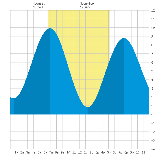 Rockland tide chart for Monday, February 19, 2024