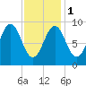 Rockland tide chart for Thursday, February 1, 2024