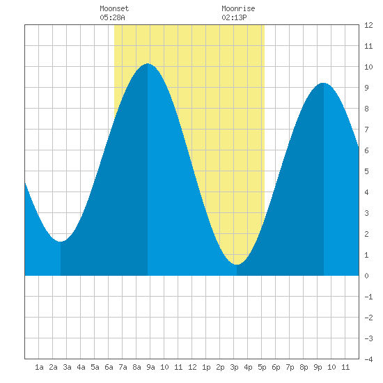 Rockland tide chart for Wednesday, February 21, 2024