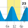 Rockland tide chart for Friday, February 23, 2024