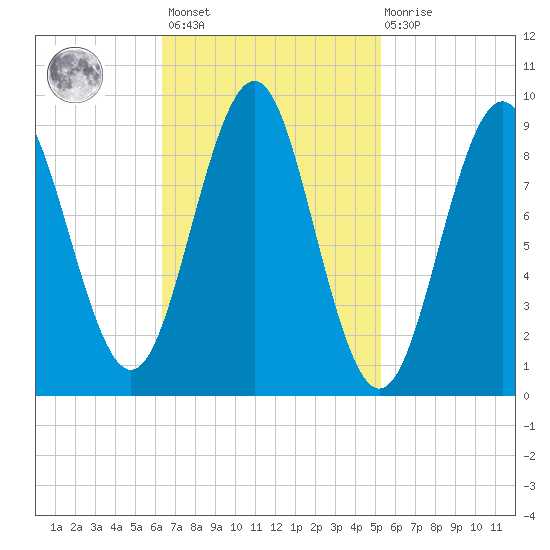 Rockland tide chart for Saturday, February 24, 2024