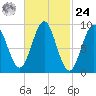 Rockland tide chart for Saturday, February 24, 2024