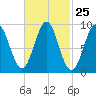 Rockland tide chart for Sunday, February 25, 2024